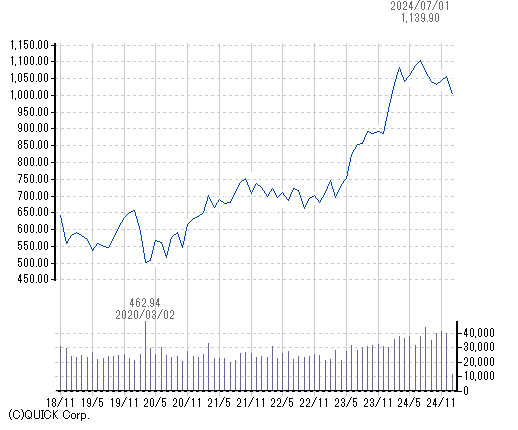 gurahu オファー その他