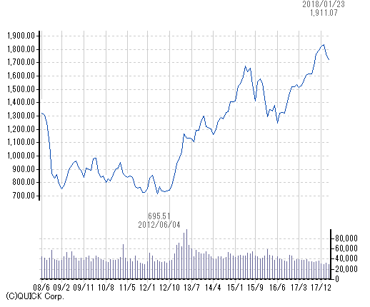 TOPIX (東証株価指数)